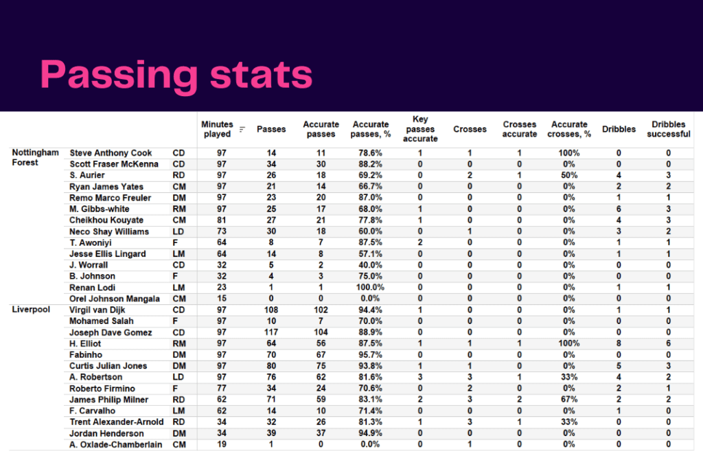 Premier League 2022/23: Nottingham Forest vs Liverpool - data viz, stats and insights