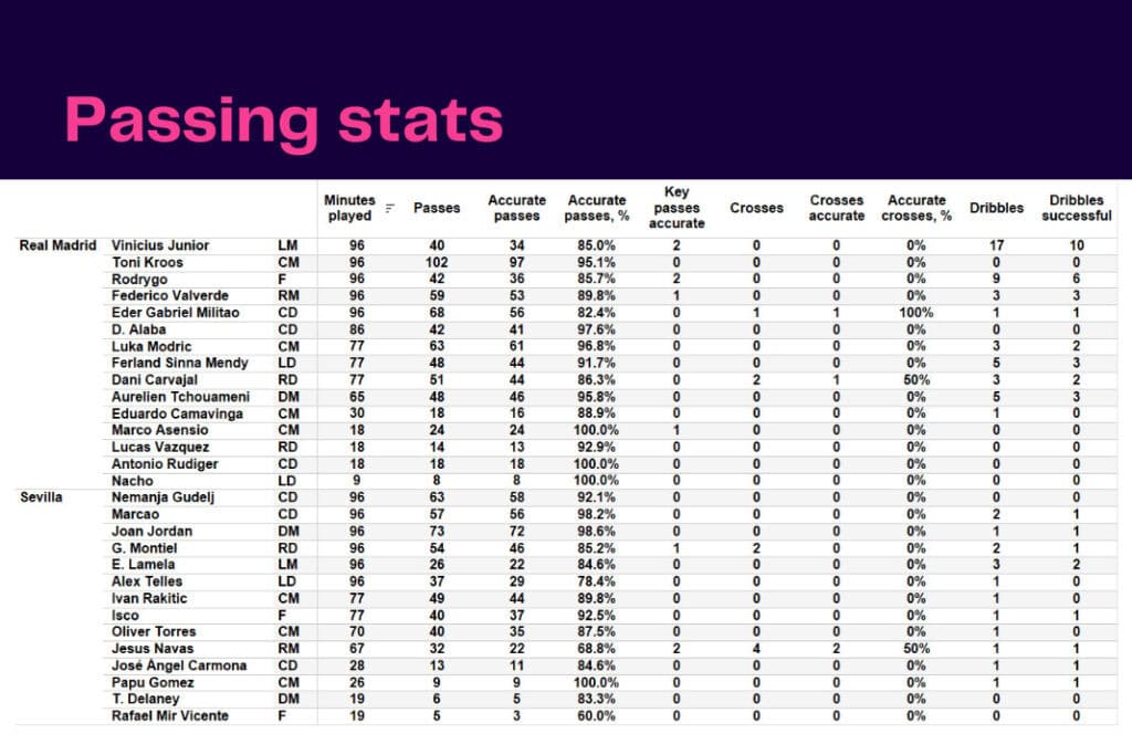 La Liga 2022/23: Real Madrid vs Sevilla - data viz, stats and insights