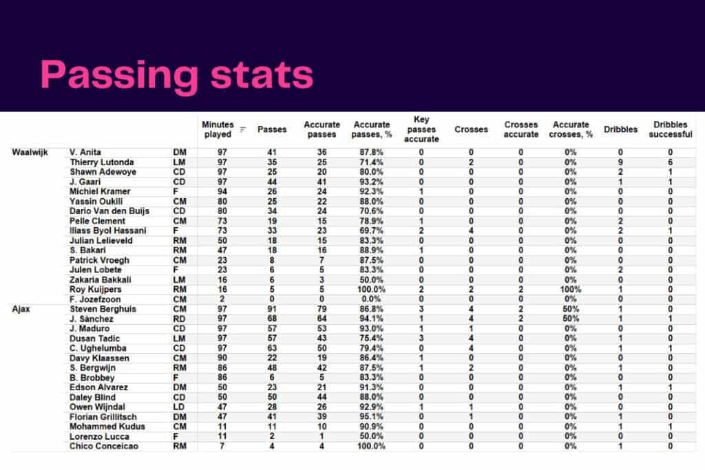 Eredivisie 2022/23: Waalwijk vs Ajax - data viz, stats and insights