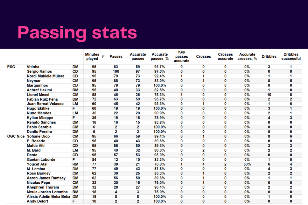 Ligue 1 2022/23: PSG vs Nice - data viz, stats and insights