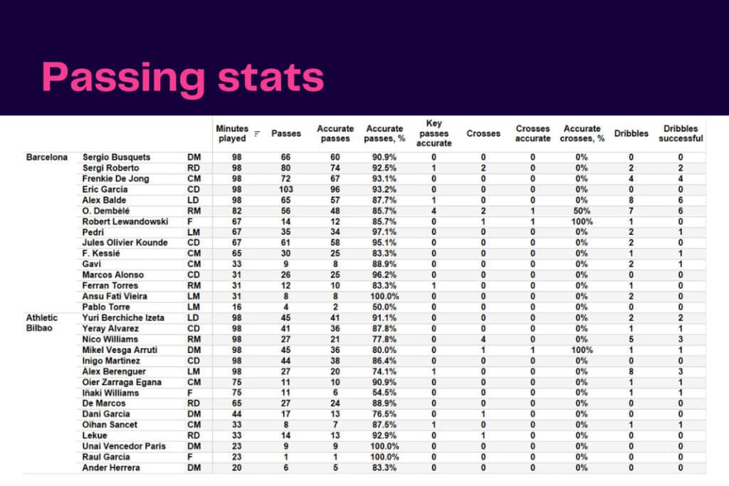 La Liga 2022/23: Barcelona vs Bilbao - data viz, stats and insights