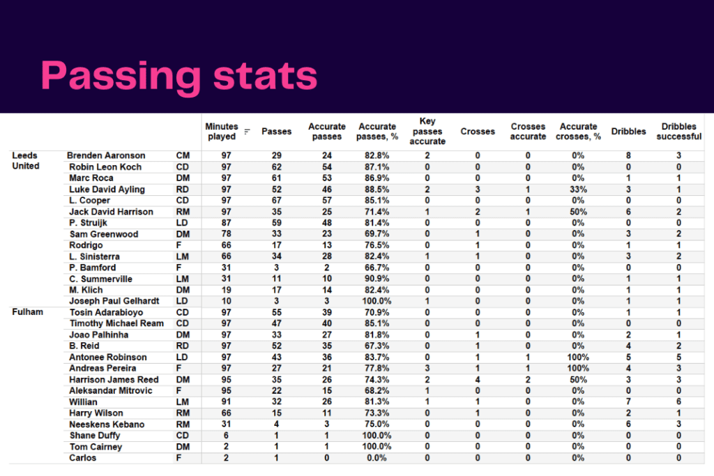 Premier League 2022/23: Leeds vs Fulham - data viz, stats and insights
