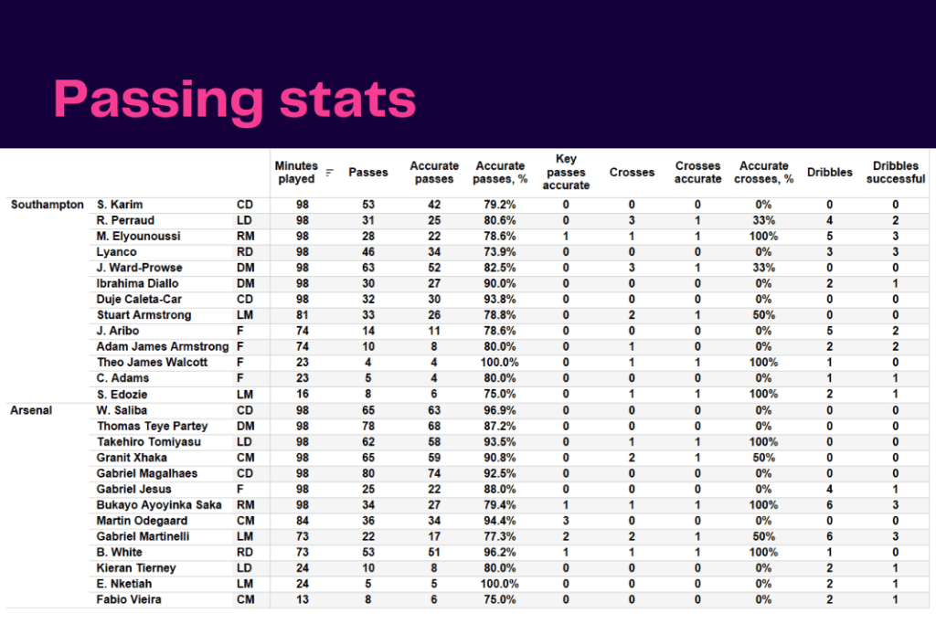 Premier League 2022/23: Southampton vs Arsenal - data viz, stats and insights