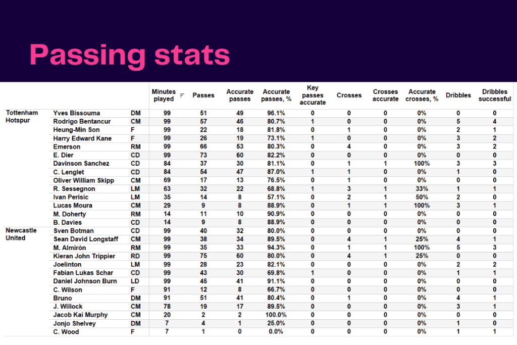 Premier League 2022/23: Tottenham vs Newcastle - data viz, stats and insights
