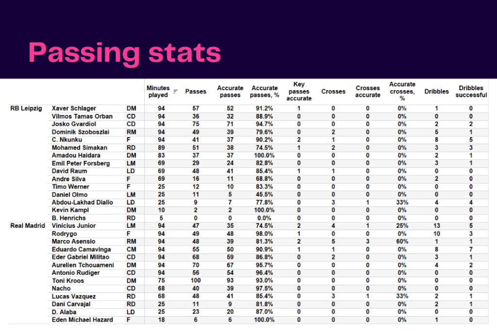 UEFA Champions League 2022/23: Leipzig vs Real Madrid - data viz, stats and insights