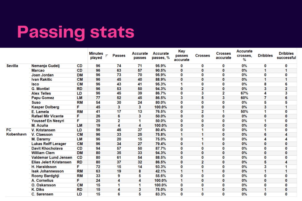 UEFA Champions League 2022/23: Sevilla vs Copenhagen - data viz, stats and insights