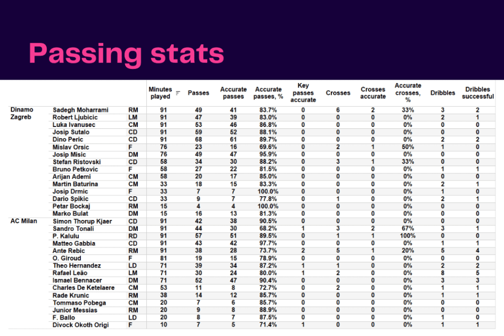 UEFA Champions League 2022/23: Dinamo Zagreb vs AC Milan - data viz, stats and insights