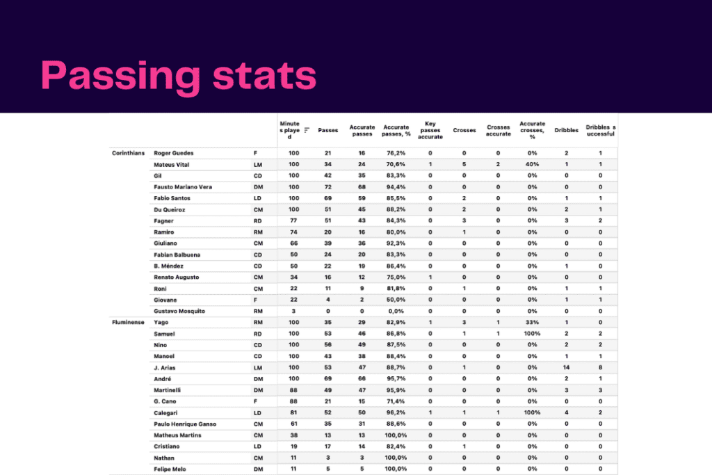 Brazil Serie A 2022: Corinthians vs Fluminense - data viz, stats and insights