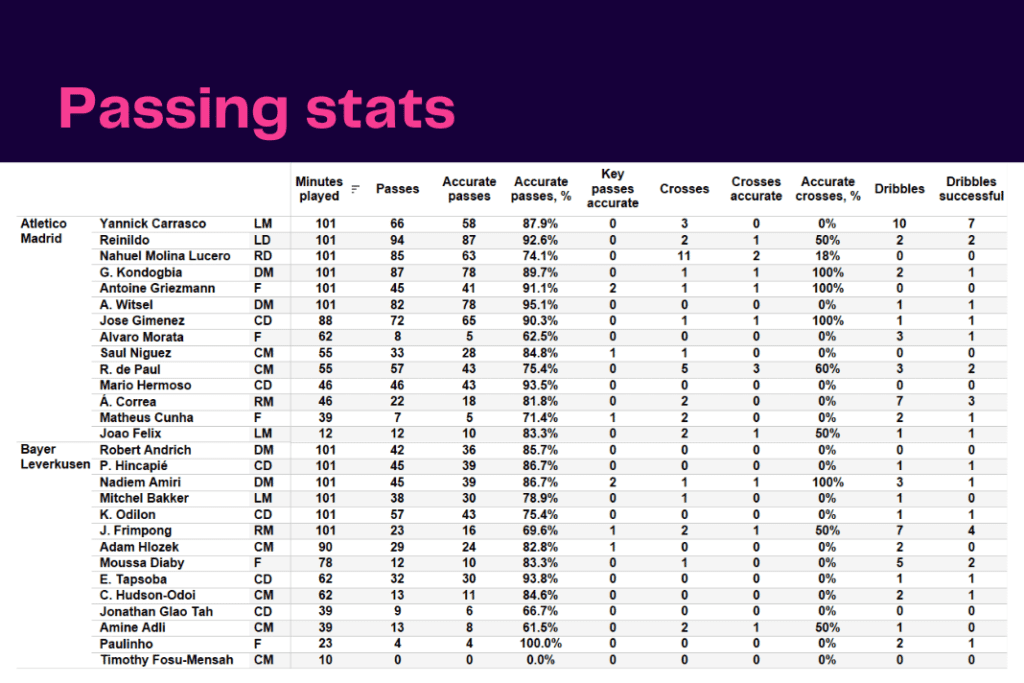 UEFA Champions League 2022/23: Atletico vs Leverkusen - data viz, stats and insights