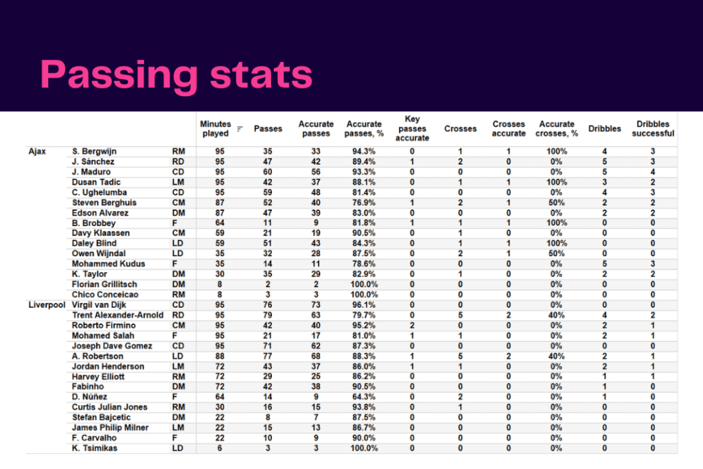 UEFA Champions League 2022/23: Ajax vs Liverpool - data viz, stats and insights
