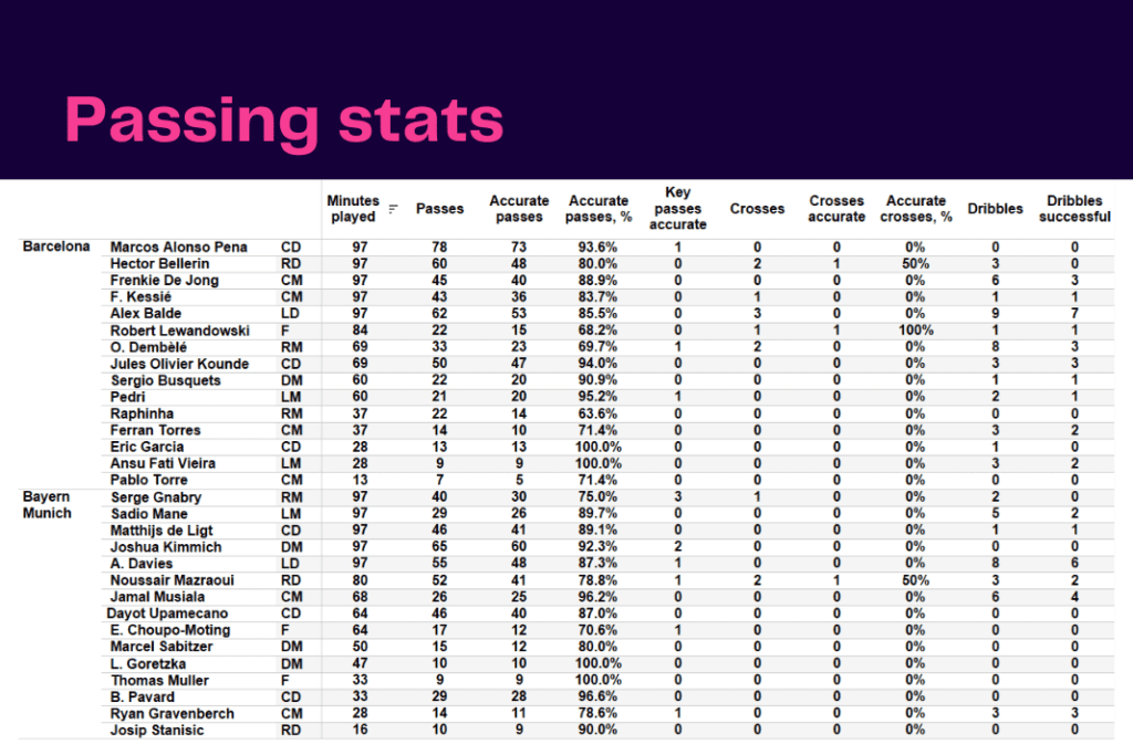 UEFA Champions League 2022/23: Barcelona vs Bayern - data viz, stats and insights