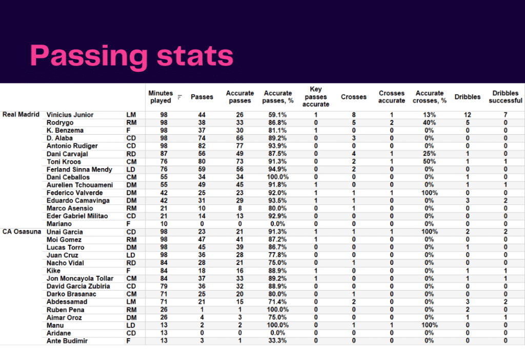 La Liga 2022/23: Real Madrid vs Osasuna - data viz, stats and insights