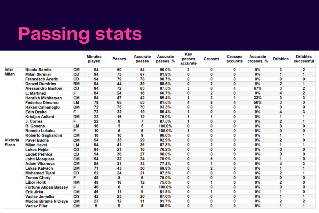 UEFA Champions League 2022/23: Inter vs Plzen - data viz, stats and insights