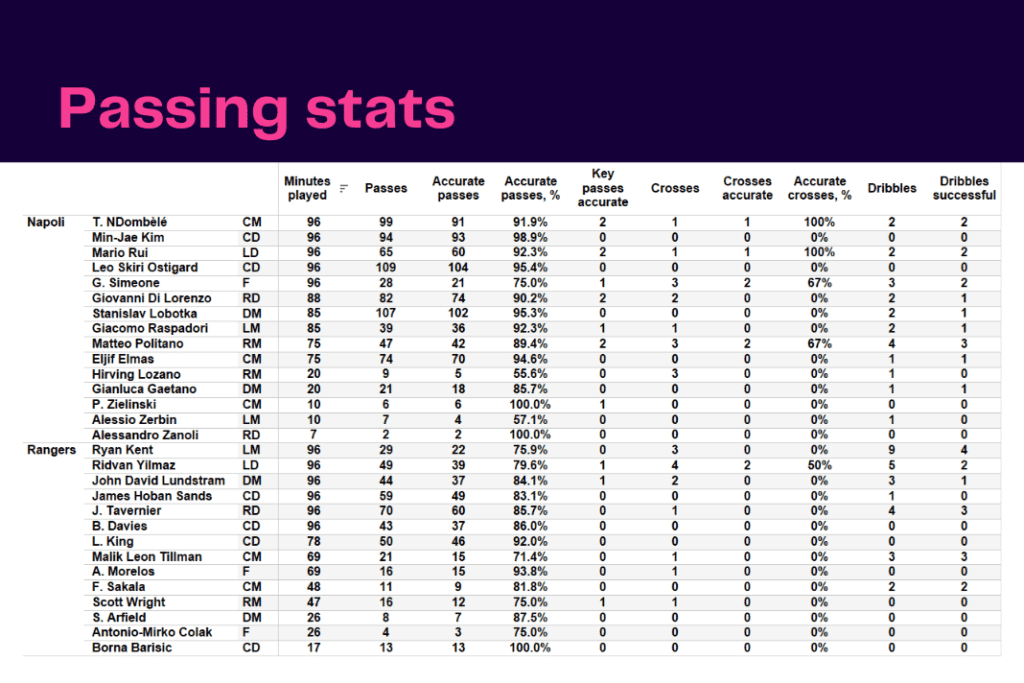 UEFA Champions League 2022/23: Napoli vs Rangers - data viz, stats and insights