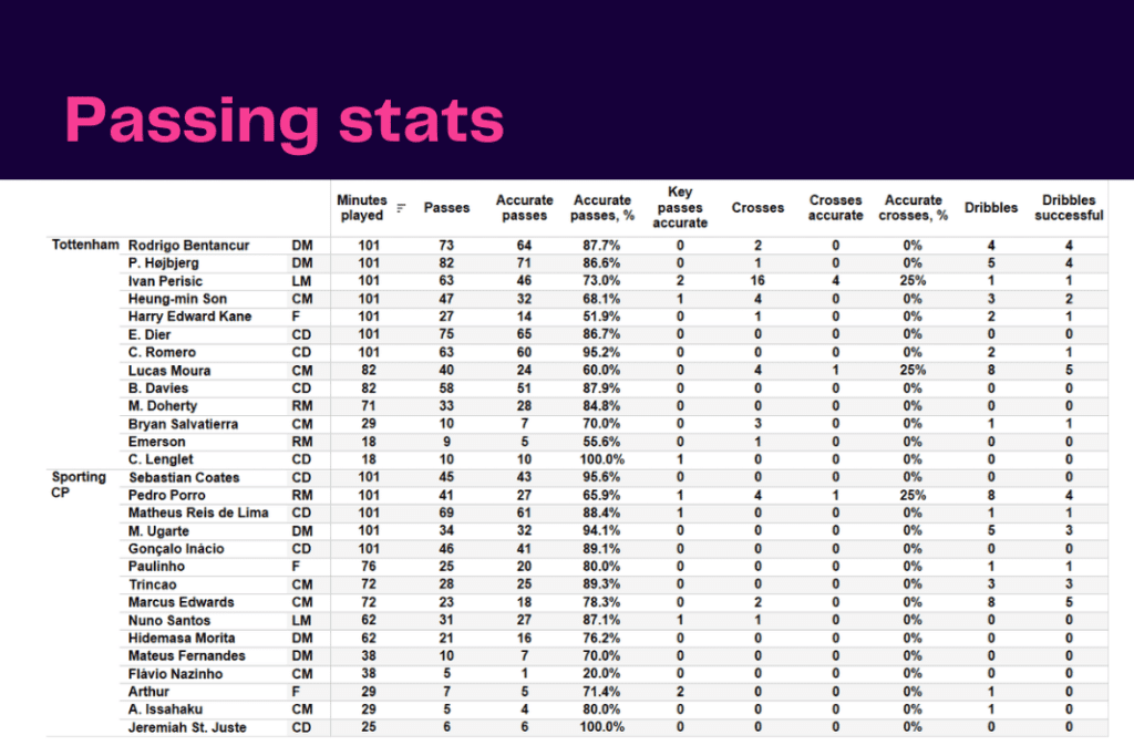 UEFA Champions League 2022/23: Tottenham vs Sporting - data viz, stats and insights