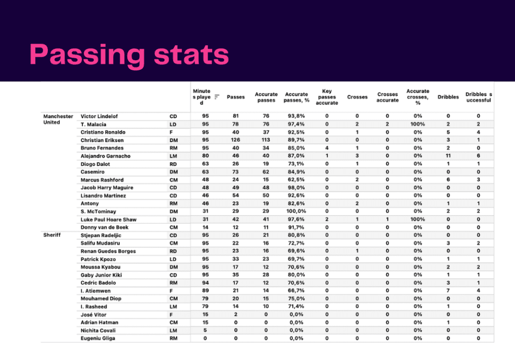 UEFA Europa League 2022/23: Manchester United vs Sheriff - data viz, stats and insights
