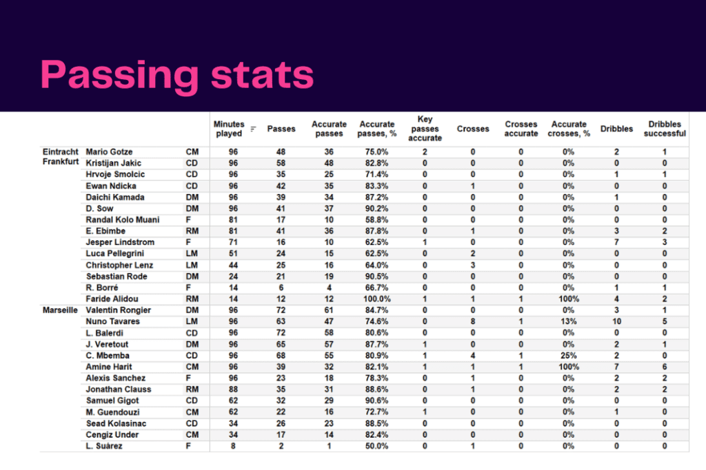 UEFA Champions League 2022/23: Frankfurt vs Marseille - data viz, stats and insights