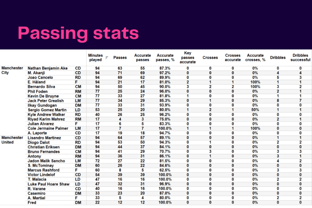 Premier League 2022/23: Manchester City vs Manchester United - data viz, stats and insights