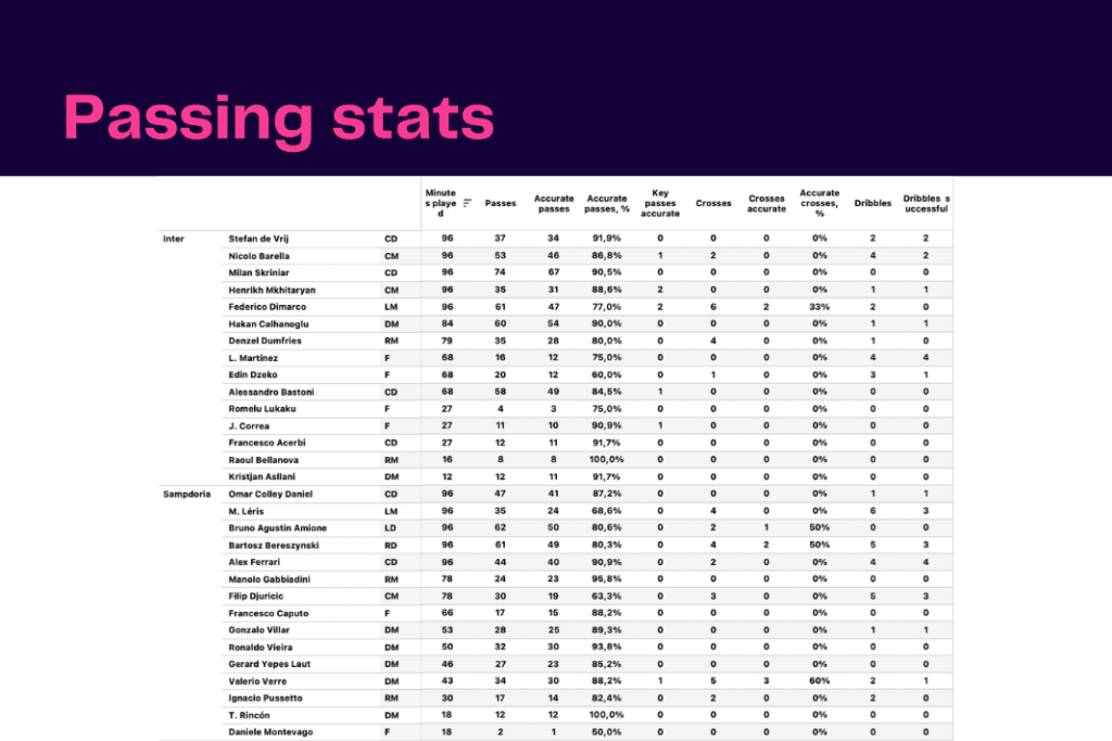 Serie A 2022/23: Inter vs Sampdoria - data viz, stats and insights
