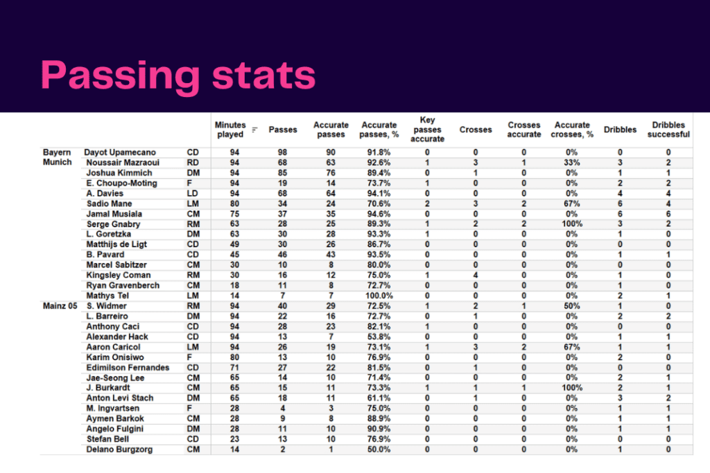 Bundesliga 2022/23: Bayern vs Mainz - data viz, stats and insights