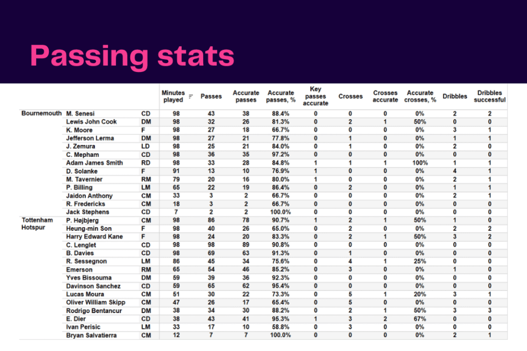 Premier League 2022/23: Bournemouth vs Tottenham - data viz, stats and insights