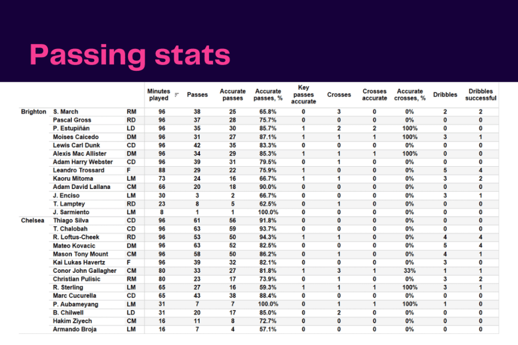 Premier League 2022/23: Brighton vs Chelsea - data viz, stats and insights
