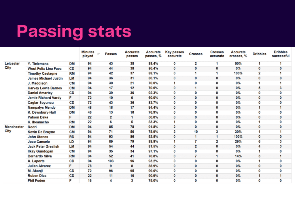 Premier League 2022/23: Leicester vs Manchester City - data viz, stats and insights