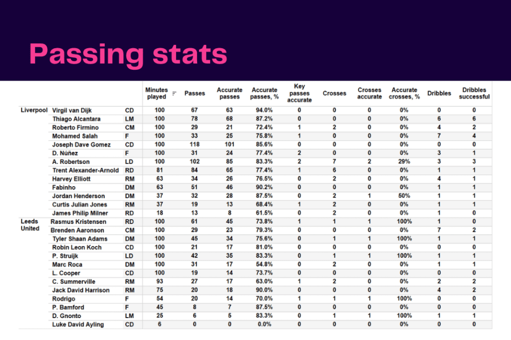 Premier League 2022/23: Liverpool vs Leeds United - data viz, stats and insights
