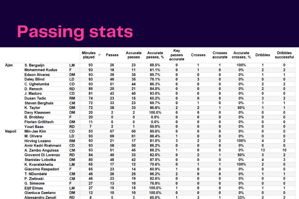 UEFA Champions League 2022/23: Ajax vs Napoli - data viz, stats and insights