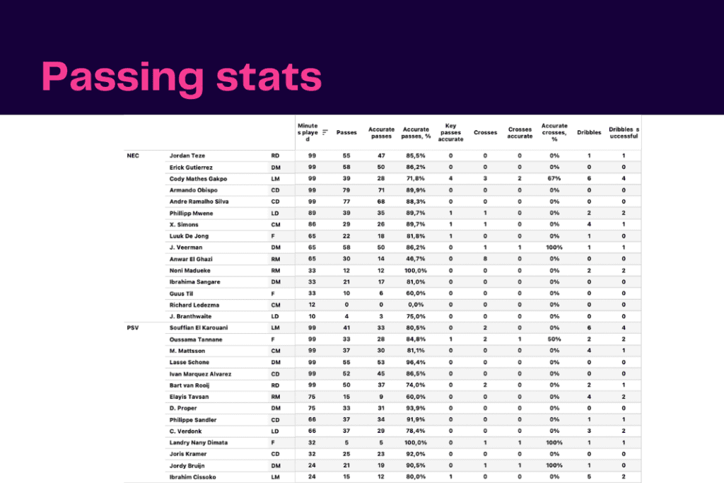 Eredivisie 2022/23: PSV Eindhoven vs NEC Nijmegen - data viz, stats and insights