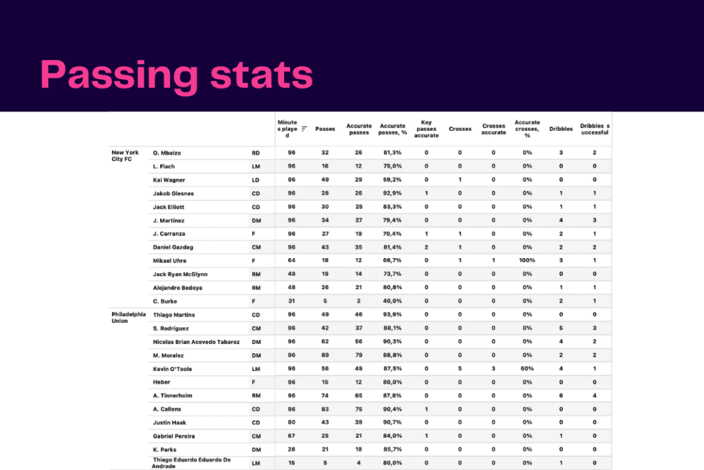 Major League Soccer 2022/23: New York City FC vs Philadelphia Union - data viz, stats and insights