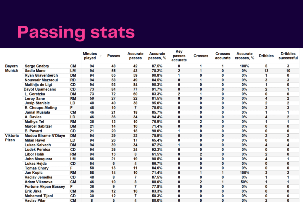 UEFA Champions League 2022/23: Bayern Munich vs Viktoria Plzeň- data viz, stats and insights