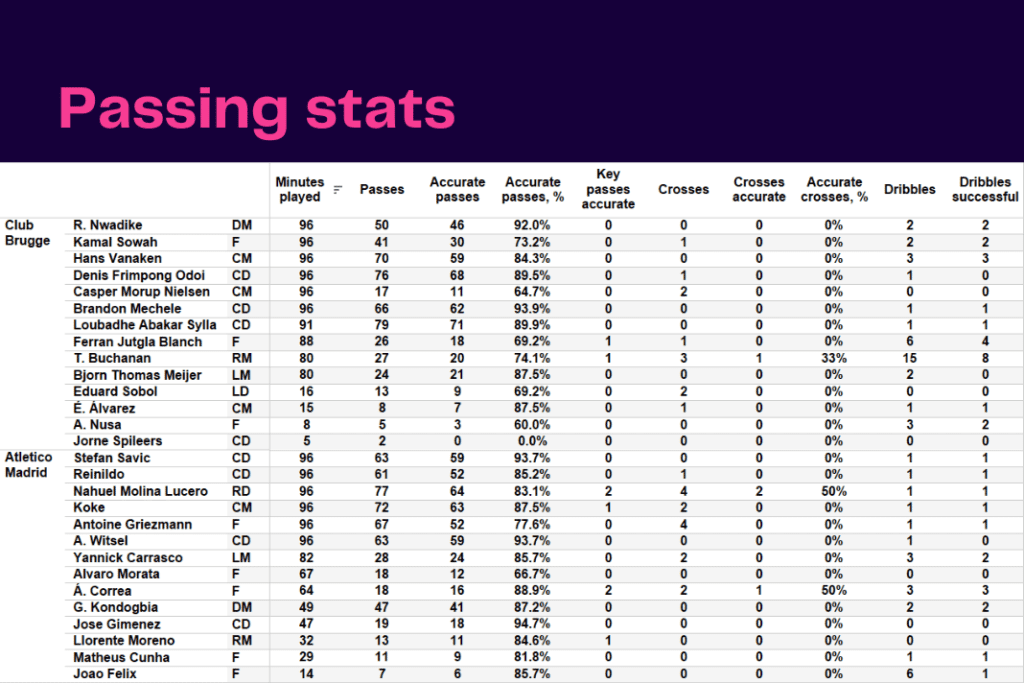 UEFA Champions League 2022/23: Club Brugge vs Atletico Madrid - data viz, stats and insights