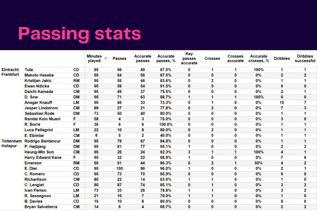 UEFA Champions League 2022/23: Frankfurt vs Tottenham - data viz, stats and insights