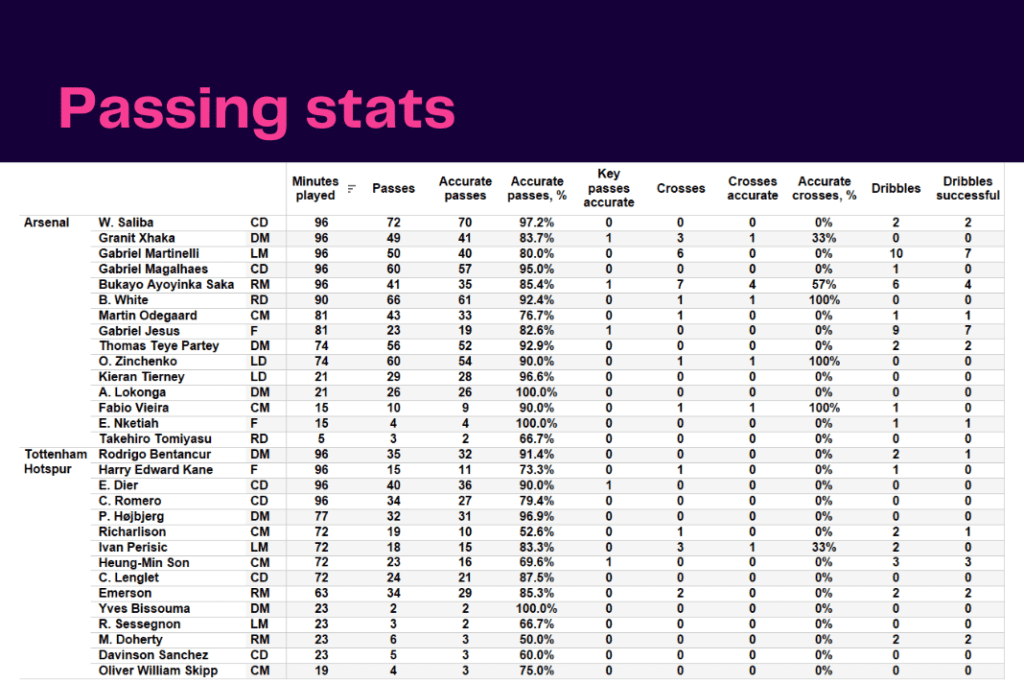 Premier League 2022/23: Arsenal vs Tottenham Hotspur - data viz, stats and insights