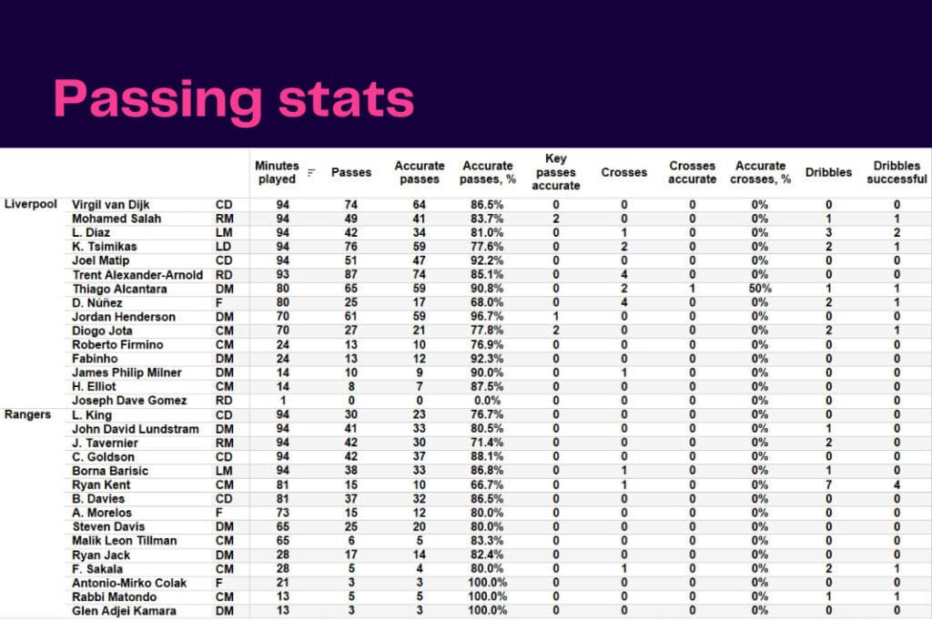 UEFA Champions League 2022/23: Liverpool vs Rangers - data viz, stats and insights