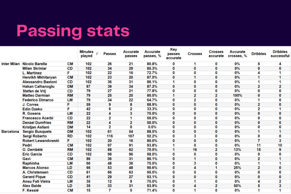 UEFA Champions League 2022/23: Inter vs Barca - data viz, stats and insights