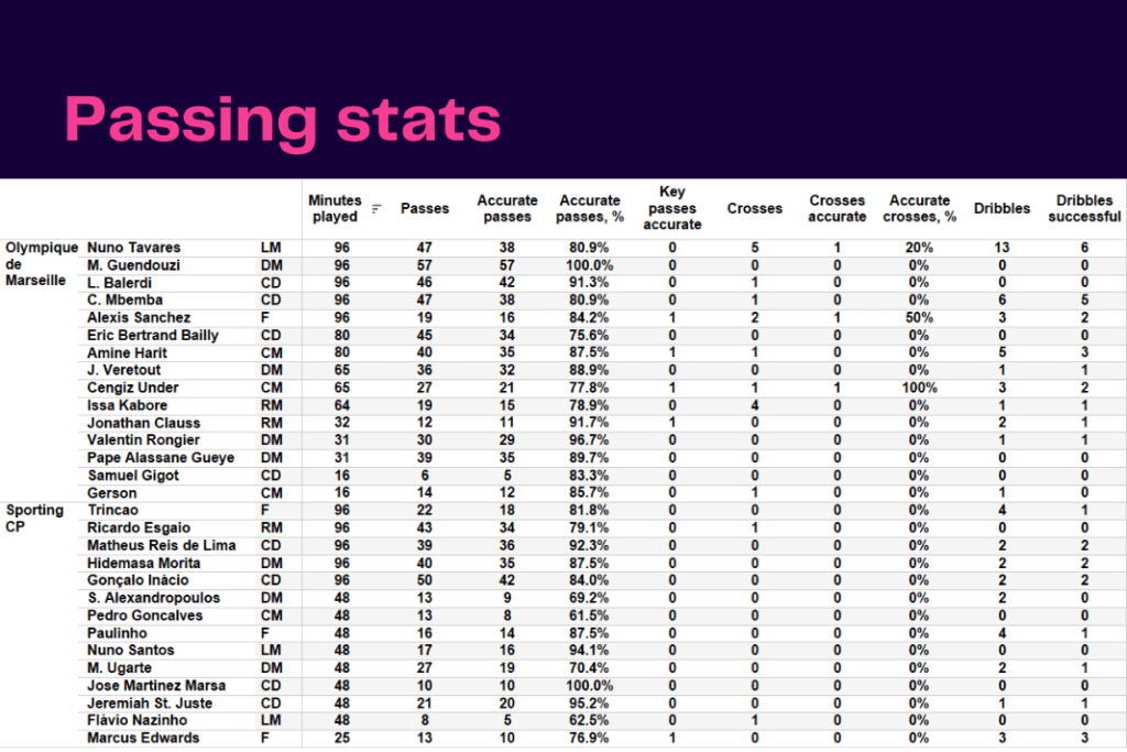 UEFA Champions League 2022/23: Marseille vs Sporting - data viz, stats and insights