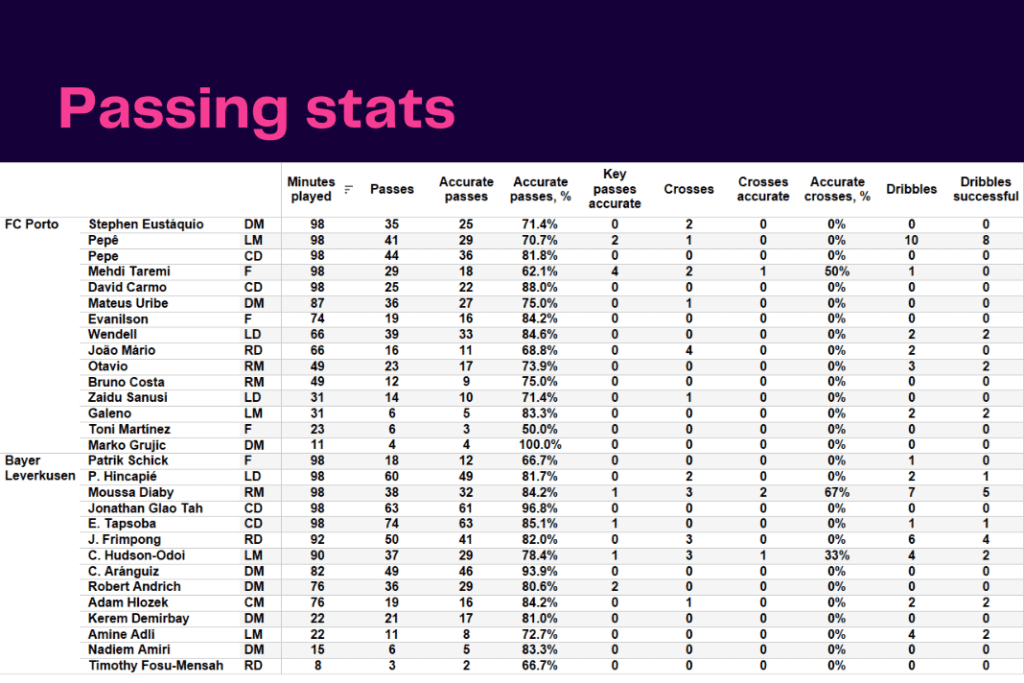 UEFA Champions League 2022/23: Porto vs Leverkusen - data viz, stats and insights