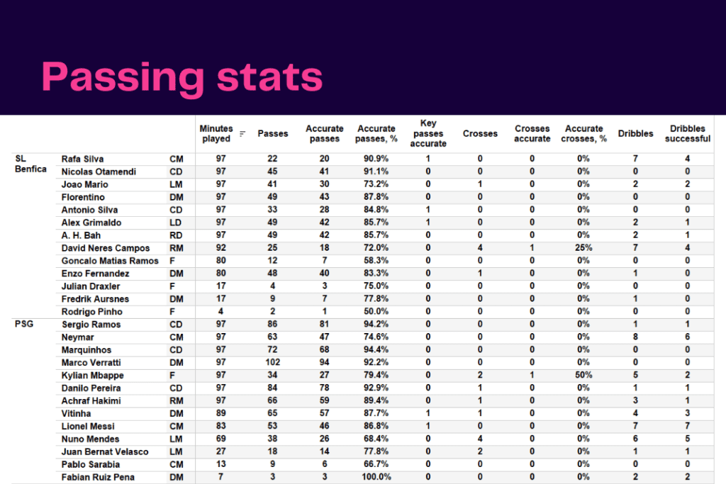UEFA Champions League 2022/23: Benfica vs PSG - data viz, stats and insights