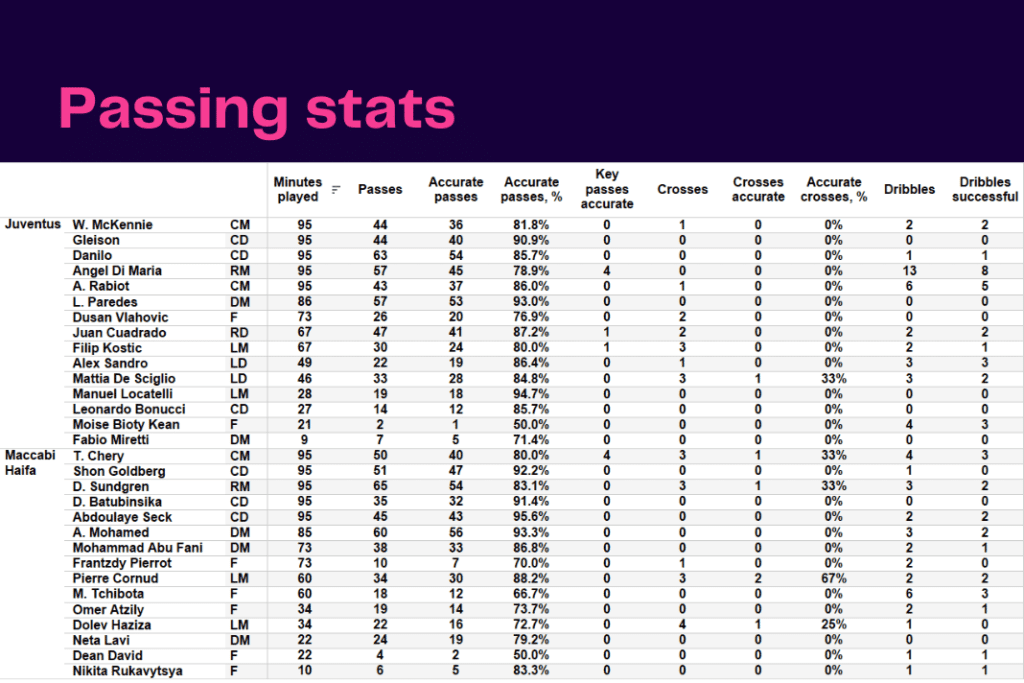 UEFA Champions League 2022/23: Juventus vs Maccabi Haifa - data viz, stats and insights