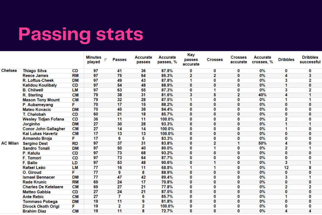 UEFA Champions League 2022/23: Chelsea vs AC Milan - data viz, stats and insights