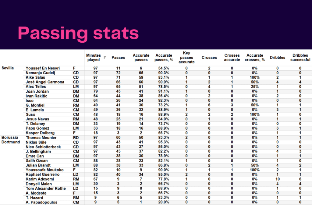 UEFA Champions League 2022/23: Sevilla vs Dortmund - data viz, stats and insights