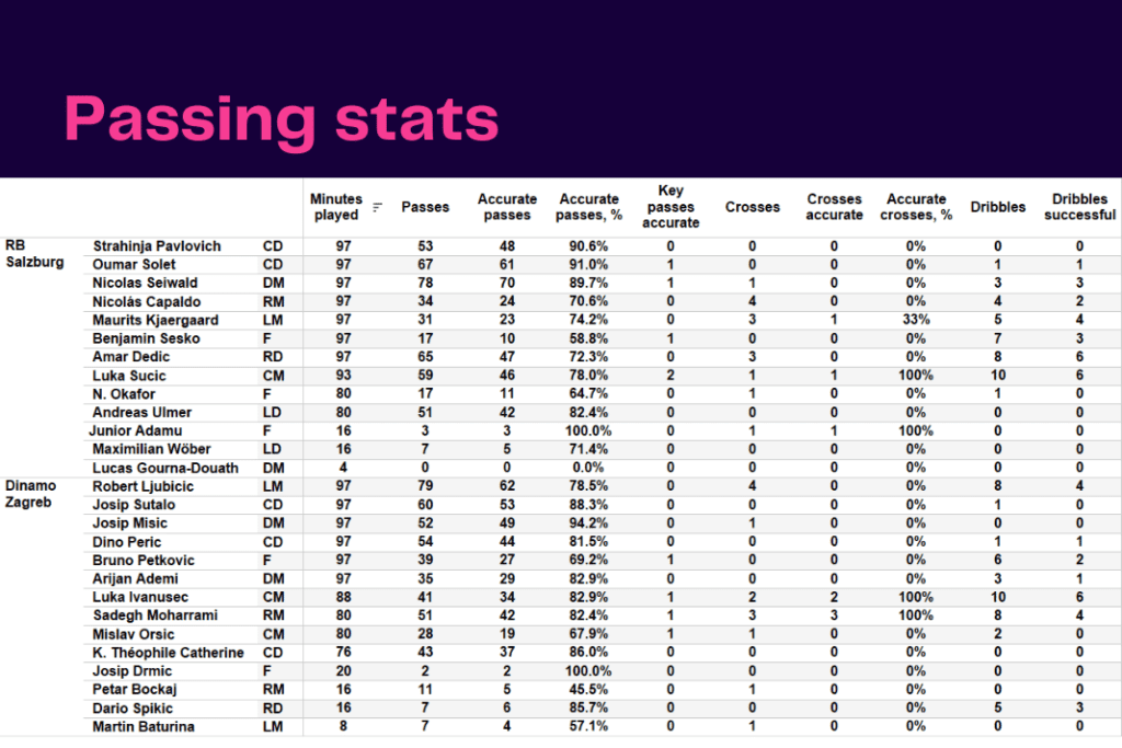 UEFA Champions League 2022/23: Salzburg vs Zagreb - data viz, stats and insights