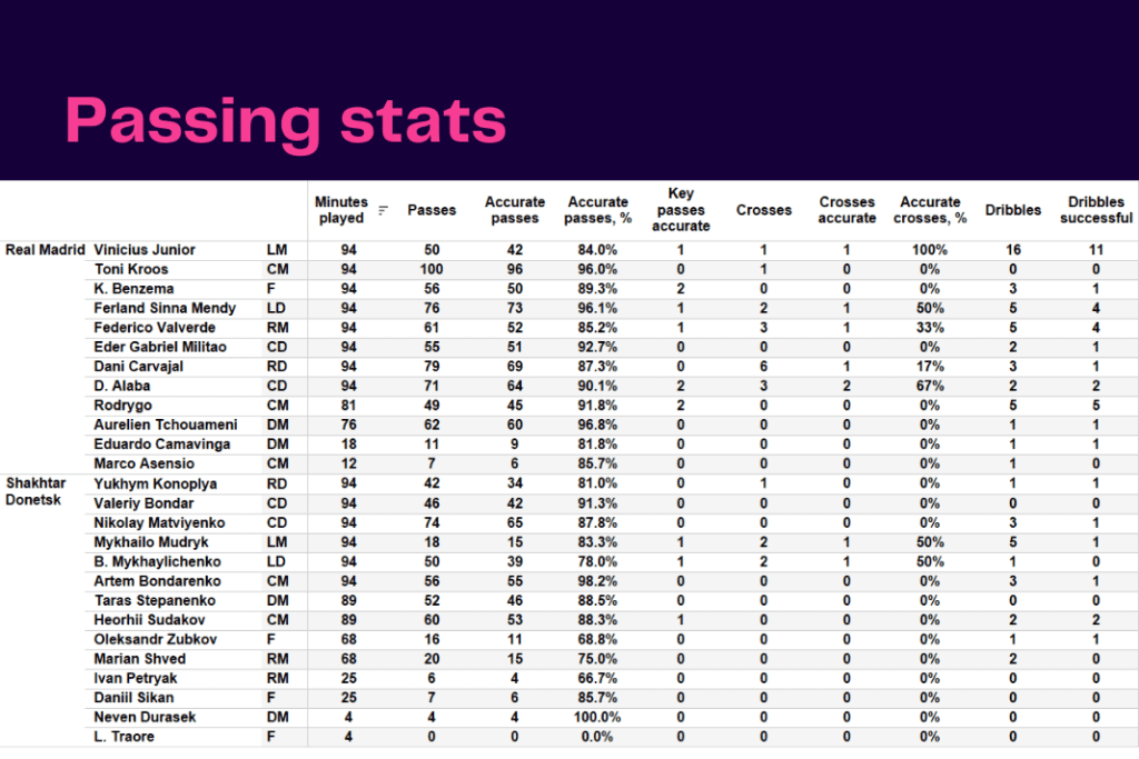 UEFA Champions League 2022/23: Real Madrid vs Shakhtar - data viz, stats and insights