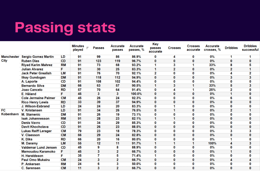 UEFA Champions League 2022/23: Manchester City vs Copenhagen - data viz, stats and insights