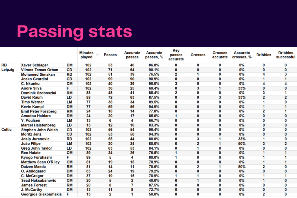 UEFA Champions League 2022/23: Leipzig vs Celtic - data viz, stats and insights