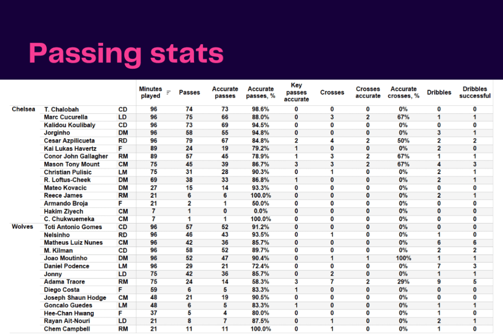 Premier League 2022/23: Chelsea vs Wolves - data viz, stats and insights