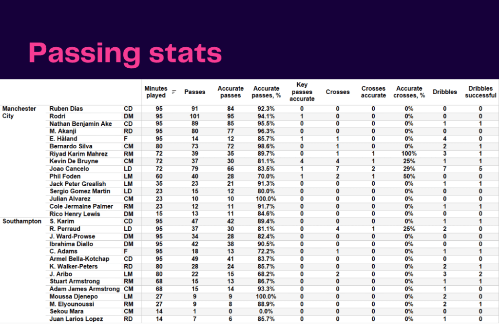 Premier League 2022/23: Manchester City vs Southampton - data viz, stats and insights