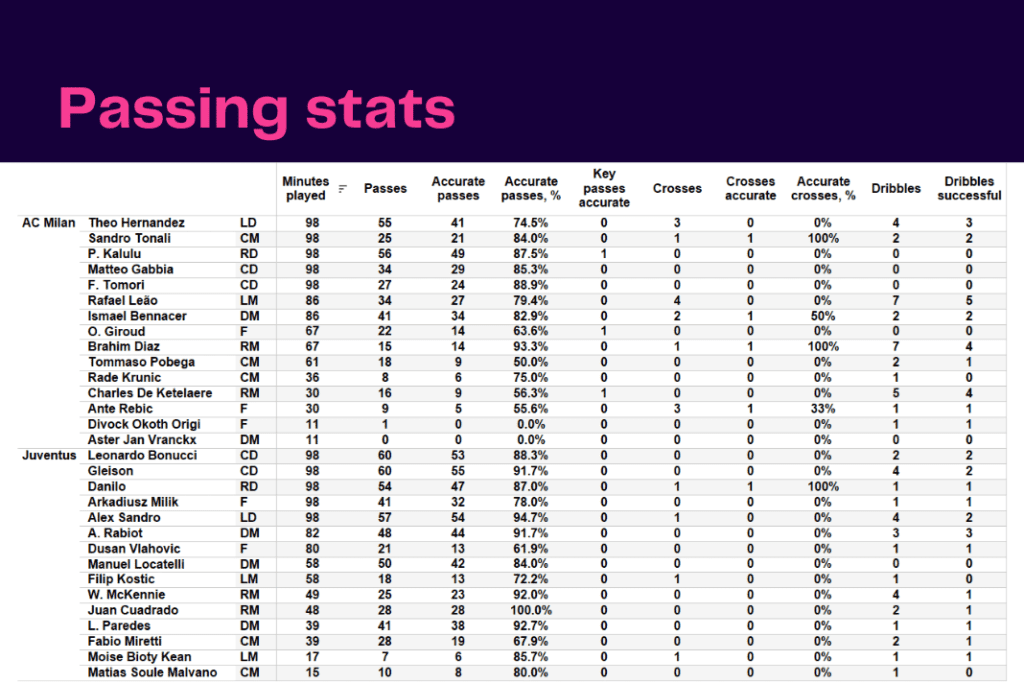 Serie A 2022/23: AC Milan vs Juventus - data viz, stats and insights